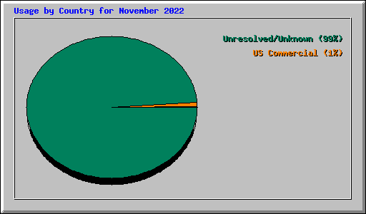 Usage by Country for November 2022