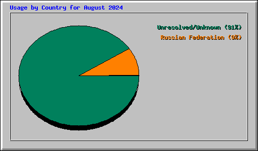 Usage by Country for August 2024