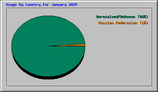 Usage by Country for January 2025