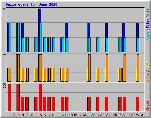 Daily usage for June 2020
