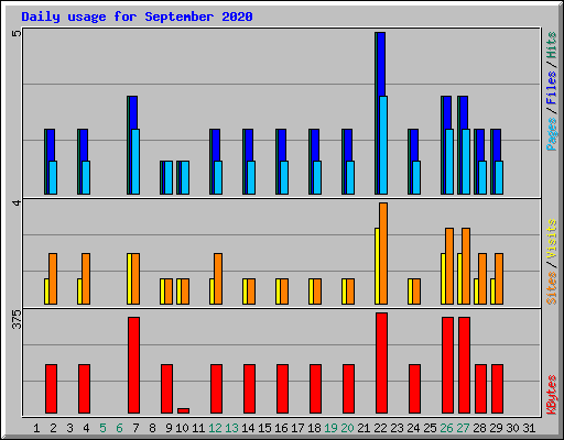 Daily usage for September 2020