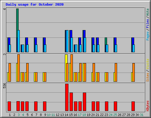 Daily usage for October 2020