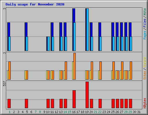 Daily usage for November 2020