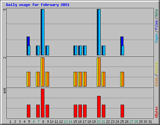 Daily usage for February 2021