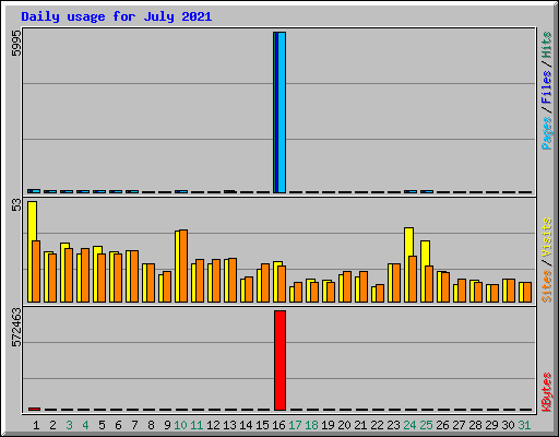 Daily usage for July 2021