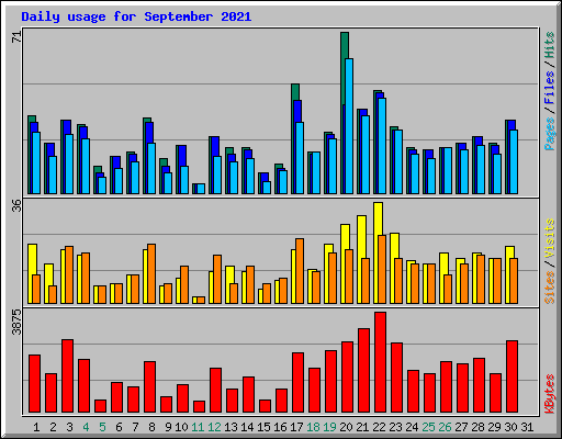 Daily usage for September 2021