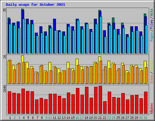 Daily usage for October 2021