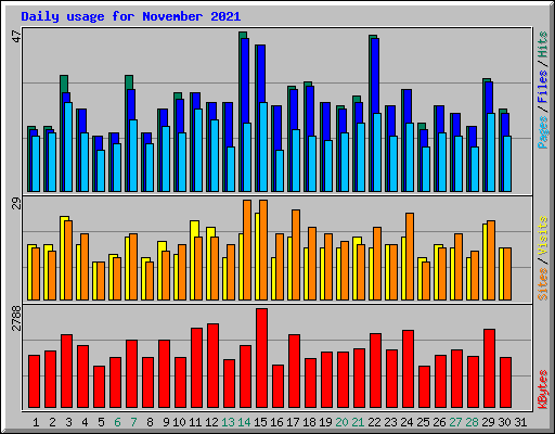 Daily usage for November 2021