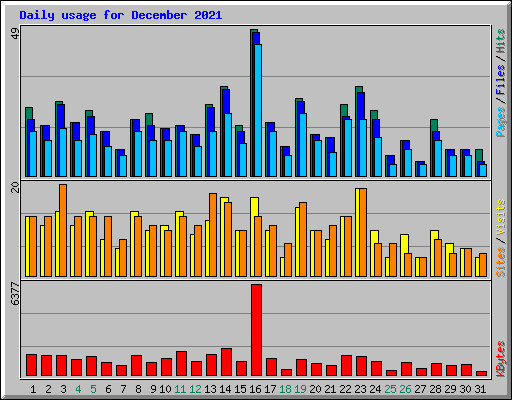 Daily usage for December 2021