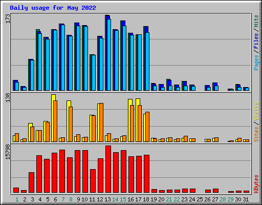 Daily usage for May 2022