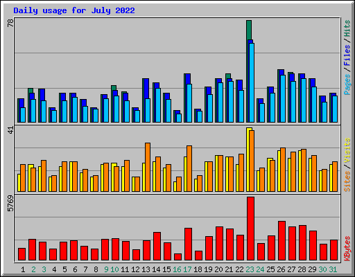 Daily usage for July 2022