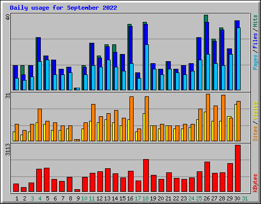 Daily usage for September 2022