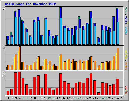 Daily usage for November 2022