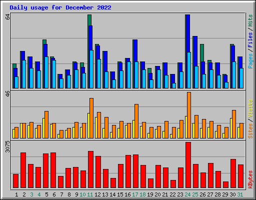 Daily usage for December 2022