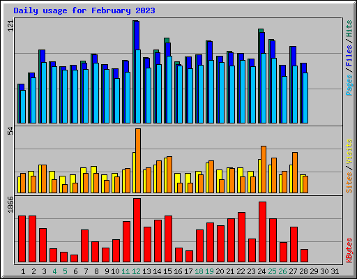 Daily usage for February 2023