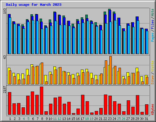 Daily usage for March 2023