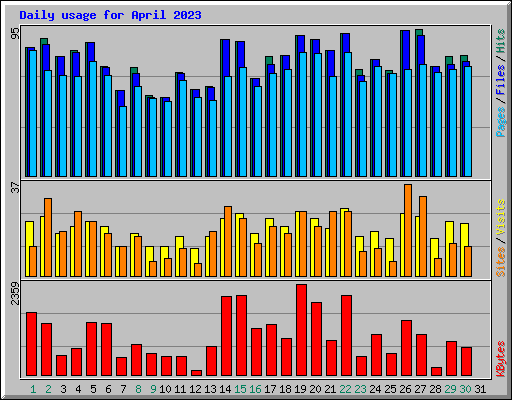 Daily usage for April 2023