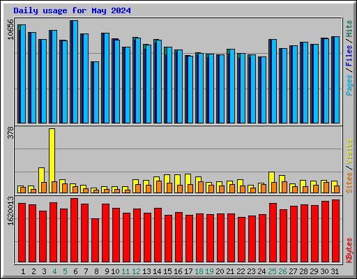 Daily usage for May 2024