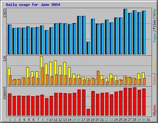 Daily usage for June 2024