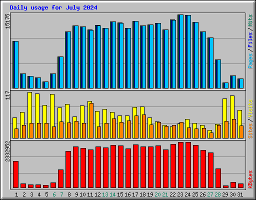 Daily usage for July 2024