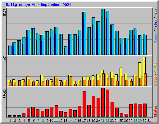 Daily usage for September 2024