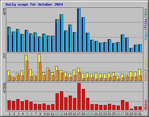 Daily usage for October 2024