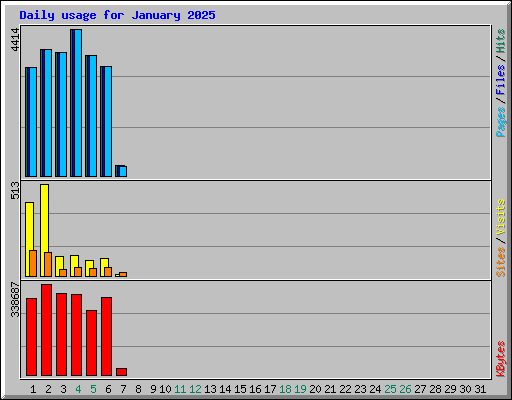 Daily usage for January 2025