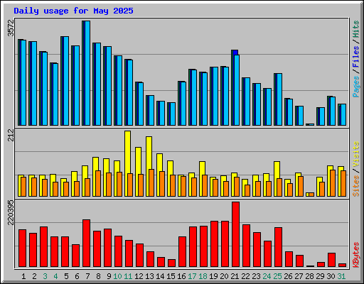 Daily usage for May 2025