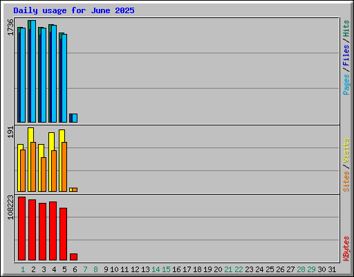 Daily usage for June 2025