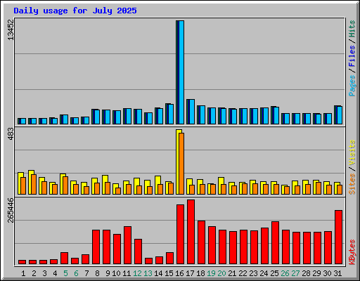 Daily usage for July 2025