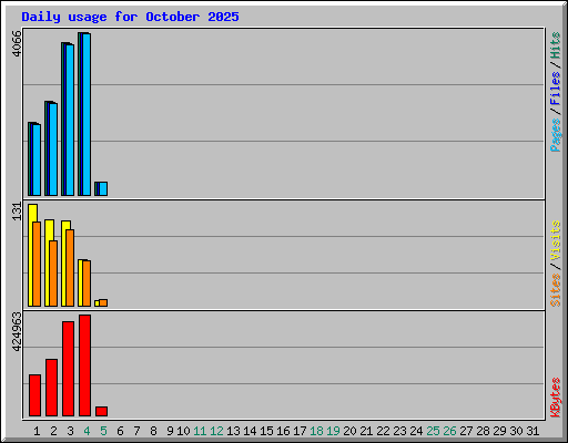 Daily usage for October 2025