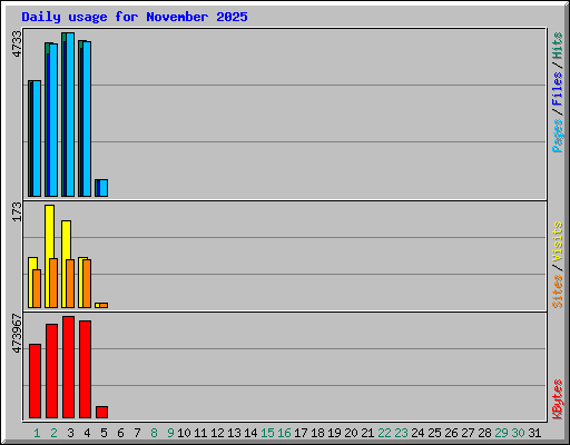 Daily usage for November 2025
