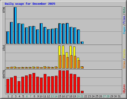 Daily usage for December 2025