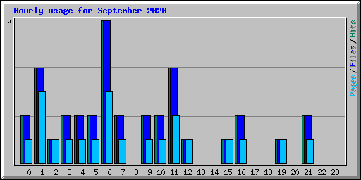 Hourly usage for September 2020