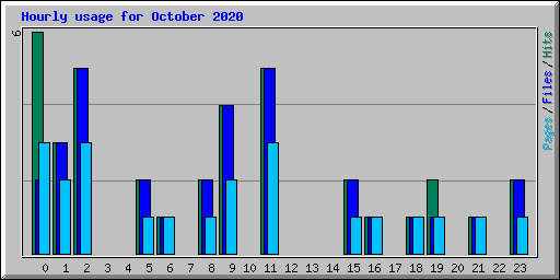 Hourly usage for October 2020