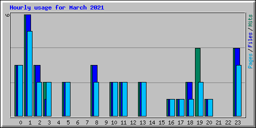 Hourly usage for March 2021