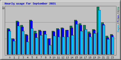 Hourly usage for September 2021