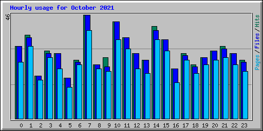 Hourly usage for October 2021