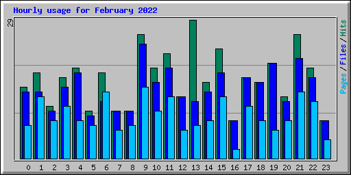 Hourly usage for February 2022