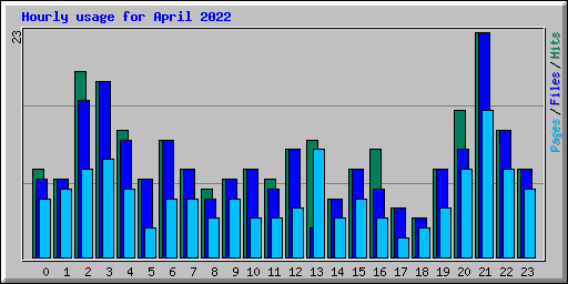 Hourly usage for April 2022